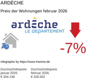 durchschnittlicher Immobilienpreis in der Region Ardèche Februar 2026
