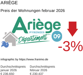 durchschnittlicher Immobilienpreis in der Region Ariège Februar 2026