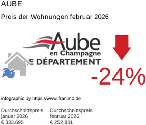durchschnittlicher Immobilienpreis in der Region Aube Februar 2026