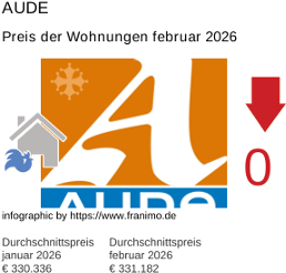 durchschnittlicher Immobilienpreis in der Region Aude Februar 2026