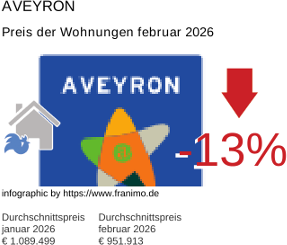 durchschnittlicher Immobilienpreis in der Region Aveyron Februar 2026