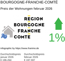 durchschnittlicher Immobilienpreis in der Region Bourgogne-Franche-Comté Februar 2026