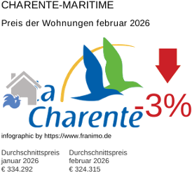 durchschnittlicher Immobilienpreis in der Region Charente-Maritime Februar 2026