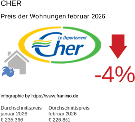 durchschnittlicher Immobilienpreis in der Region Cher Februar 2026