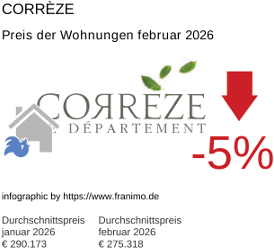durchschnittlicher Immobilienpreis in der Region Corrèze Februar 2026