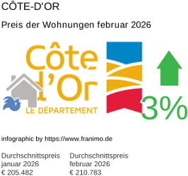durchschnittlicher Immobilienpreis in der Region Côte-d'Or Februar 2026