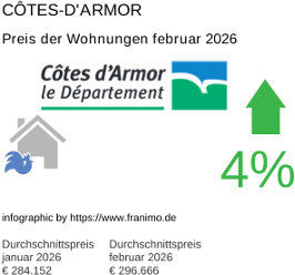 durchschnittlicher Immobilienpreis in der Region Côtes-d'Armor Februar 2026