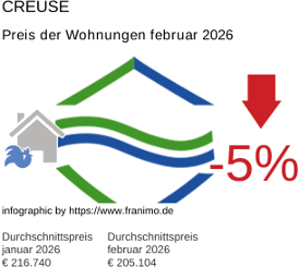 durchschnittlicher Immobilienpreis in der Region Creuse Februar 2026