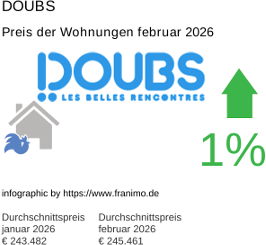 durchschnittlicher Immobilienpreis in der Region Doubs Februar 2026