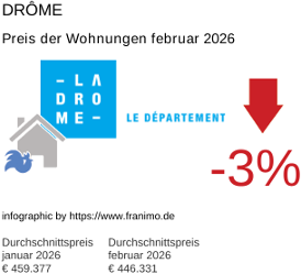 durchschnittlicher Immobilienpreis in der Region Drôme Februar 2026