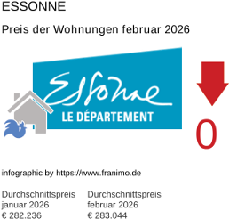 durchschnittlicher Immobilienpreis in der Region Essonne Februar 2026