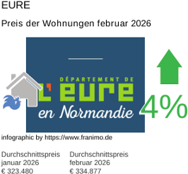 durchschnittlicher Immobilienpreis in der Region Eure Februar 2026