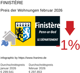 durchschnittlicher Immobilienpreis in der Region Finistère Februar 2026