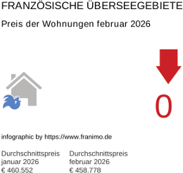 durchschnittlicher Immobilienpreis in der Region DomTom Februar 2026
