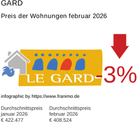 durchschnittlicher Immobilienpreis in der Region Gard Februar 2026