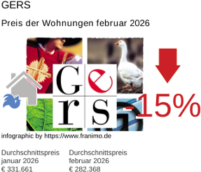 durchschnittlicher Immobilienpreis in der Region Gers Februar 2026