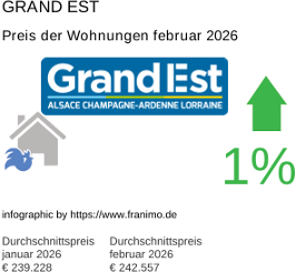 durchschnittlicher Immobilienpreis in der Region Grand Est Februar 2026
