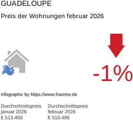 durchschnittlicher Immobilienpreis in der Region Guadeloupe Februar 2026