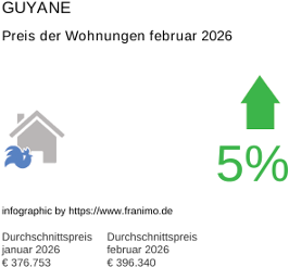 durchschnittlicher Immobilienpreis in der Region Guyane Februar 2026
