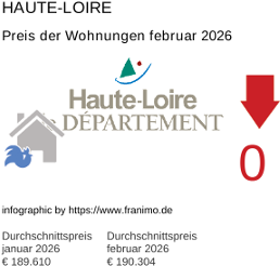 durchschnittlicher Immobilienpreis in der Region Haute-Loire Februar 2026