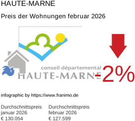 durchschnittlicher Immobilienpreis in der Region Haute-Marne Februar 2026