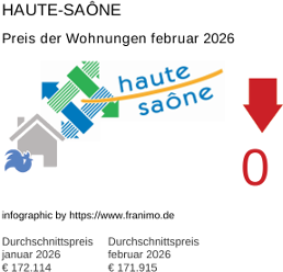 durchschnittlicher Immobilienpreis in der Region Haute-Saône Februar 2026