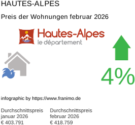 durchschnittlicher Immobilienpreis in der Region Hautes-Alpes Februar 2026