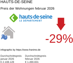 durchschnittlicher Immobilienpreis in der Region Hauts-de-Seine Februar 2026