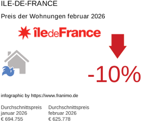 durchschnittlicher Immobilienpreis in der Region Ile-de-France Februar 2026