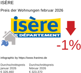 durchschnittlicher Immobilienpreis in der Region Isère Februar 2026