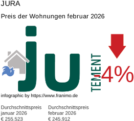durchschnittlicher Immobilienpreis in der Region Jura Februar 2026
