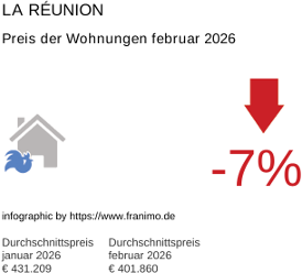 durchschnittlicher Immobilienpreis in der Region La Réunion Februar 2026