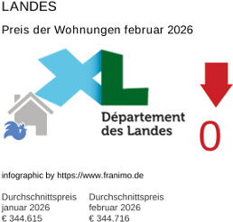 durchschnittlicher Immobilienpreis in der Region Landes Februar 2026