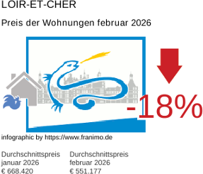 durchschnittlicher Immobilienpreis in der Region Loir-et-Cher Februar 2026
