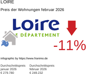 durchschnittlicher Immobilienpreis in der Region Loire Februar 2026