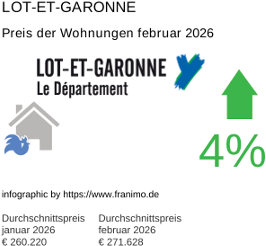 durchschnittlicher Immobilienpreis in der Region Lot-et-Garonne Februar 2026