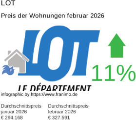 durchschnittlicher Immobilienpreis in der Region Lot Februar 2026
