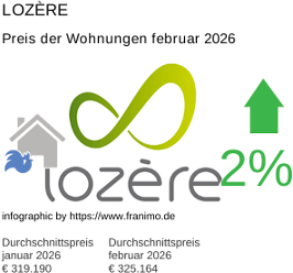 durchschnittlicher Immobilienpreis in der Region Lozère Februar 2026