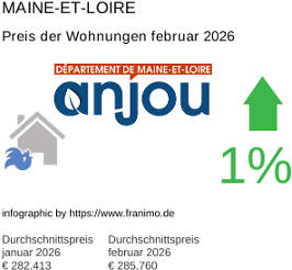 durchschnittlicher Immobilienpreis in der Region Maine-et-Loire Februar 2026