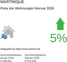 durchschnittlicher Immobilienpreis in der Region Martinique Februar 2026