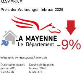 durchschnittlicher Immobilienpreis in der Region Mayenne Februar 2026