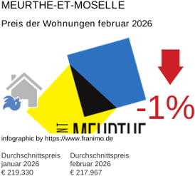 durchschnittlicher Immobilienpreis in der Region Meurthe-et-Moselle Februar 2026