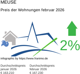 durchschnittlicher Immobilienpreis in der Region Meuse Februar 2026