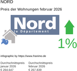 durchschnittlicher Immobilienpreis in der Region Nord Februar 2026