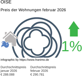 durchschnittlicher Immobilienpreis in der Region Oise Februar 2026