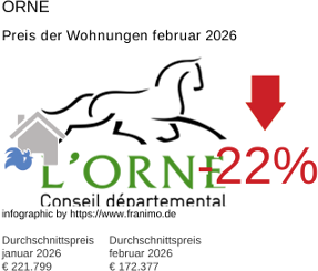 durchschnittlicher Immobilienpreis in der Region Orne Februar 2026
