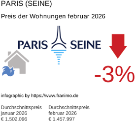 durchschnittlicher Immobilienpreis in der Region Paris (Seine) Februar 2026