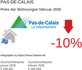 durchschnittlicher Immobilienpreis in der Region Pas-de-Calais Februar 2026