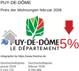 durchschnittlicher Immobilienpreis in der Region Puy-de-Dôme Februar 2026