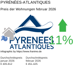 durchschnittlicher Immobilienpreis in der Region Pyrénées-Atlantiques Februar 2026